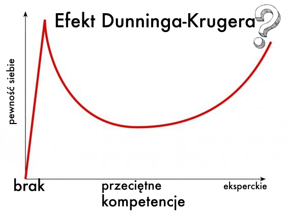 efekt Dunninga-Krugera, czyli gdy głupi czuje się ekspertem
