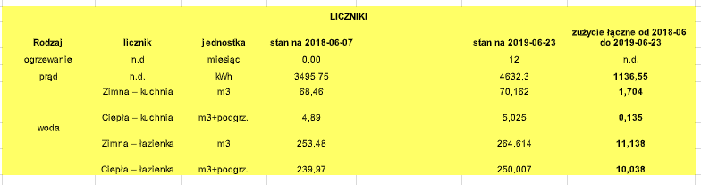 zużycie wody ile płacicie za wodę? rachunki 2019 warszawa