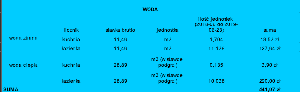 ile płacicie za wodę? rachunki 2019 warszawa